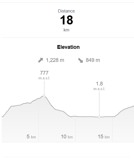 Day 1 Lofoten Long Trail elevation profile, Delp to Isvatnet