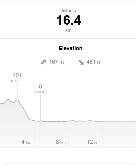 Day 5 Lofoten Long Trail elevation profile