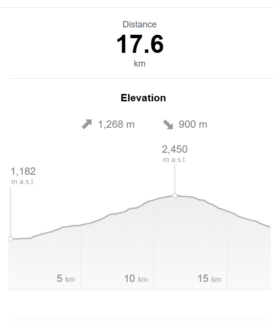 elevation profile day 2 TMB Les Contamines → Les Chapieux