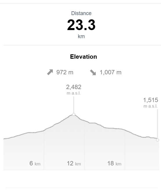 elevation profile day 3 TMB