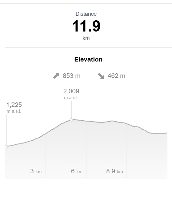 elevation profile Tour du Mont Blanc,  Courmayeur → Tronchey