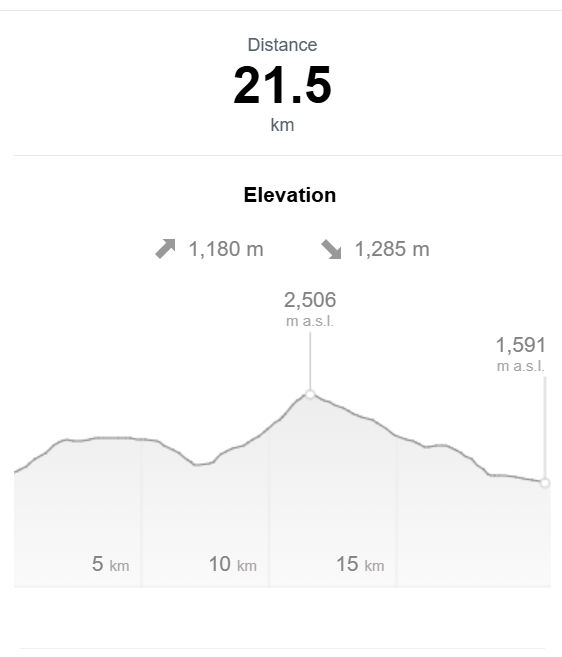 elevation profile day 5 tmb tronchey - la fouly